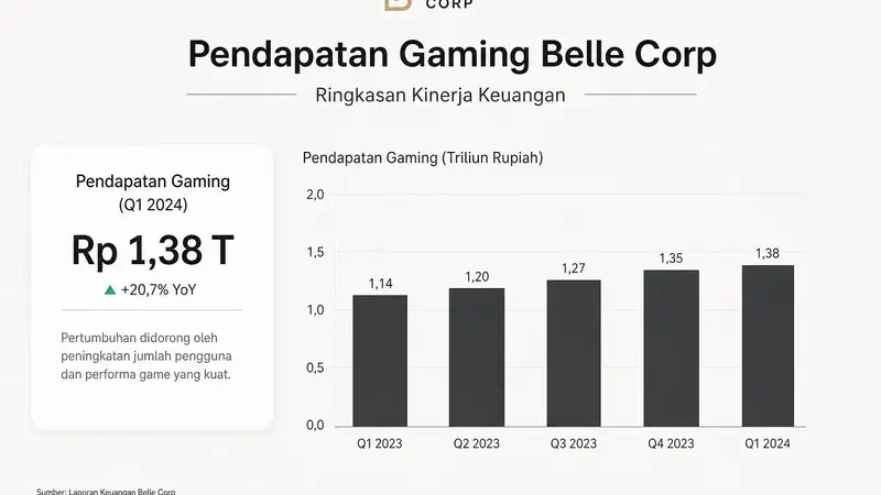 Keuntungan Belle Corp dari City of Dreams Manila Tumbuh 37,5% di Q2